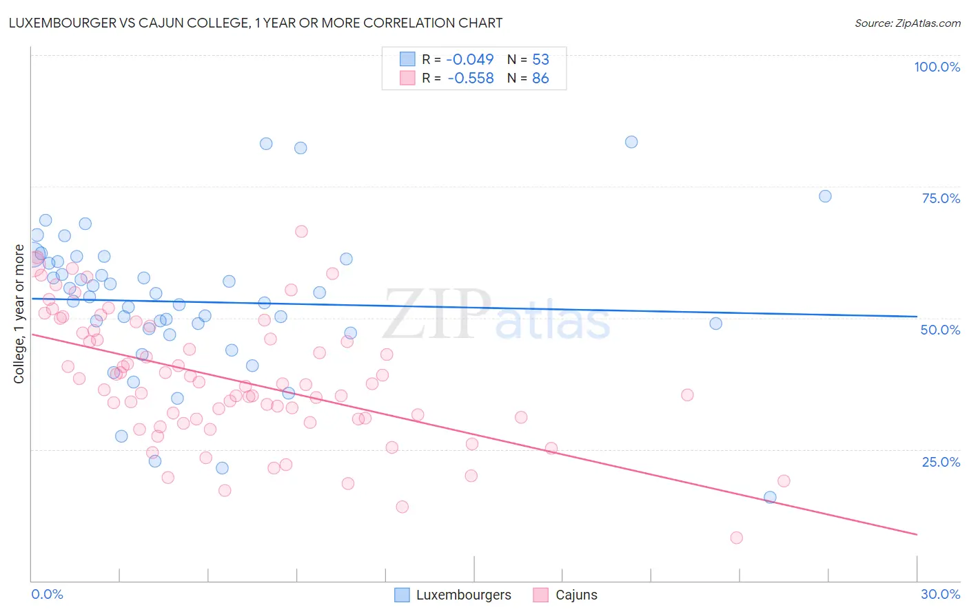 Luxembourger vs Cajun College, 1 year or more