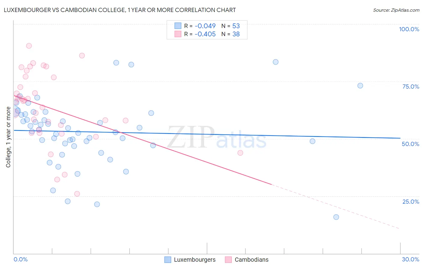 Luxembourger vs Cambodian College, 1 year or more