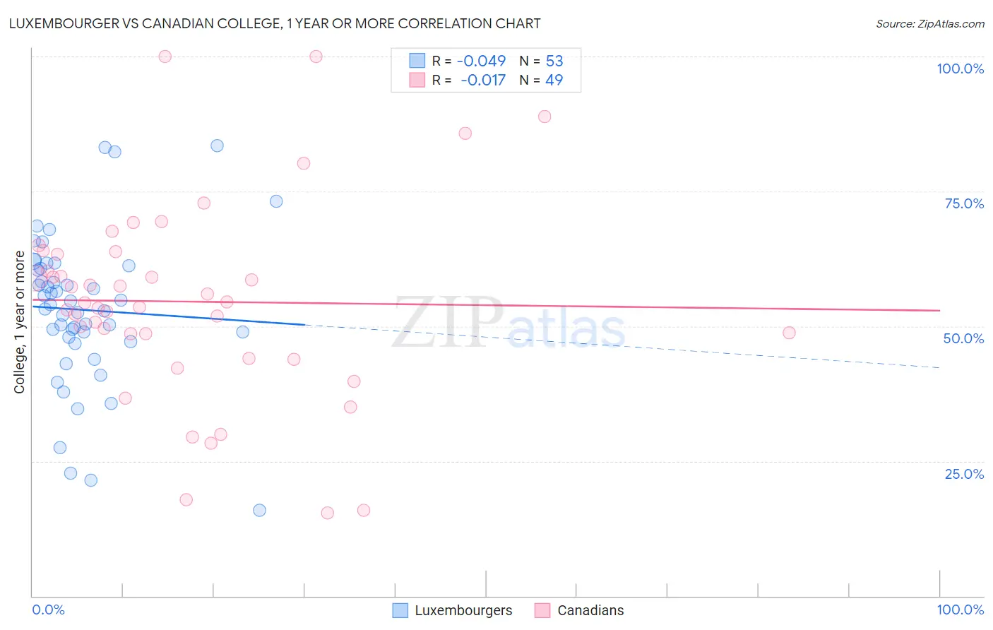 Luxembourger vs Canadian College, 1 year or more