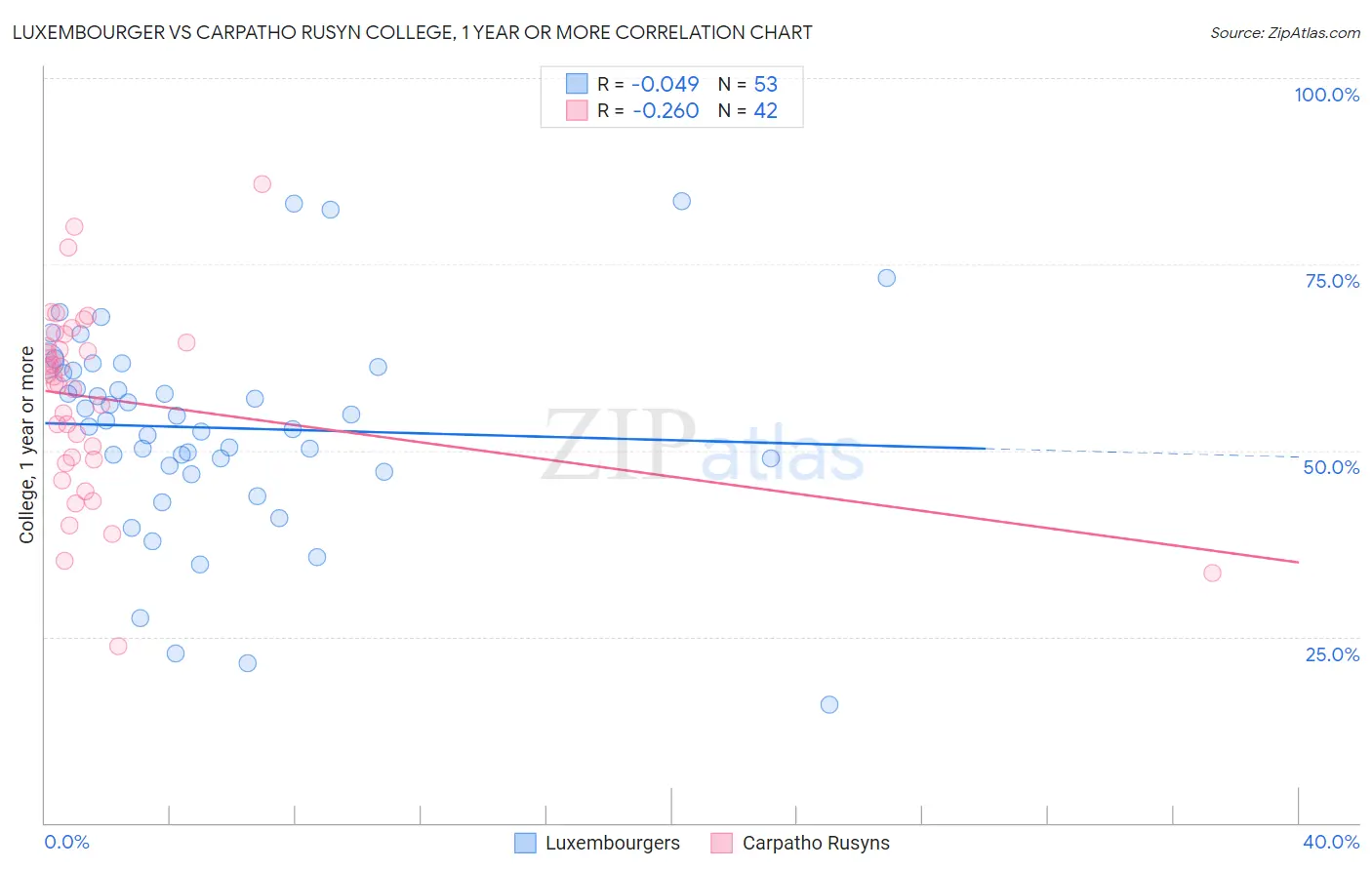 Luxembourger vs Carpatho Rusyn College, 1 year or more
