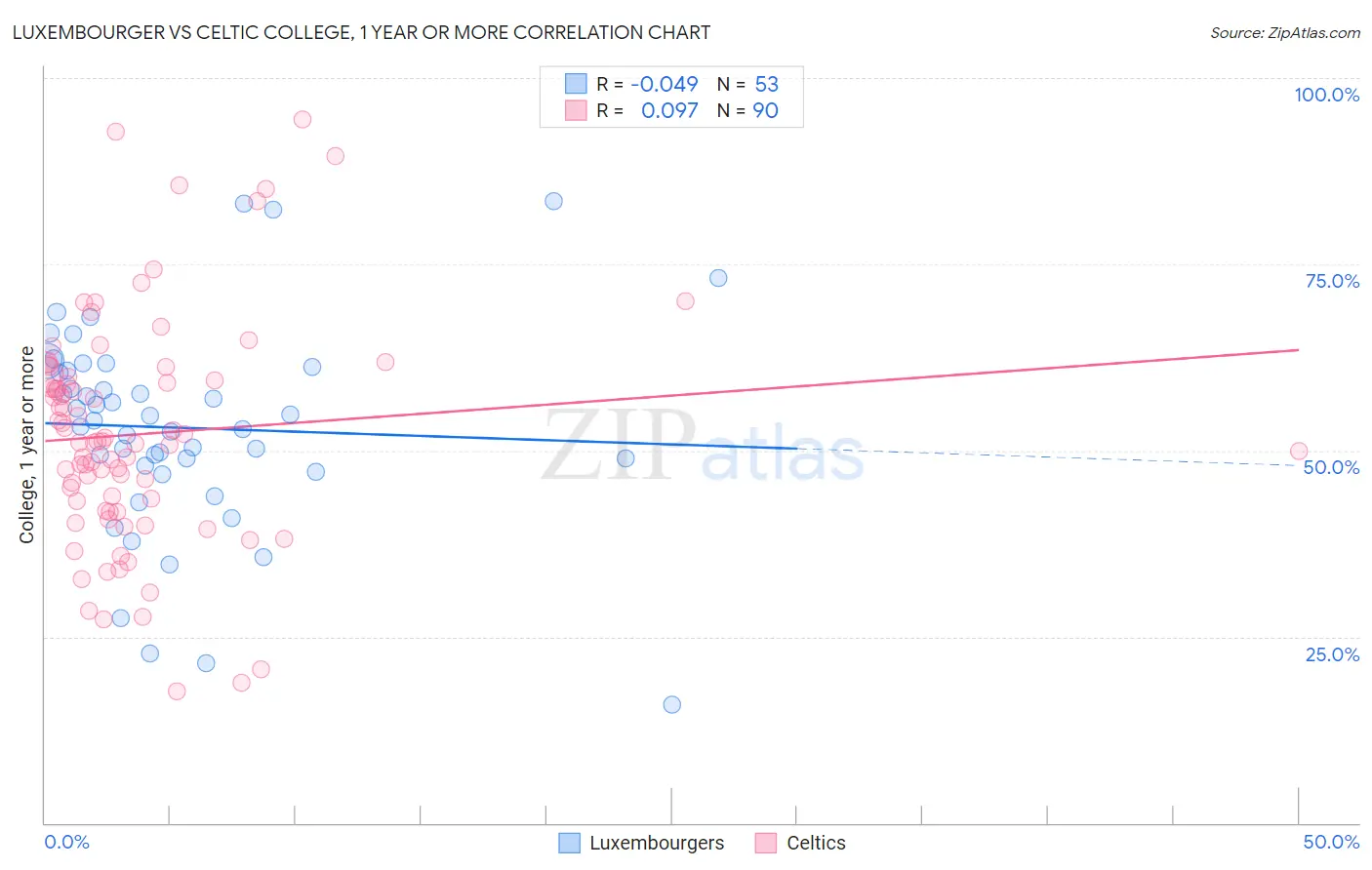 Luxembourger vs Celtic College, 1 year or more