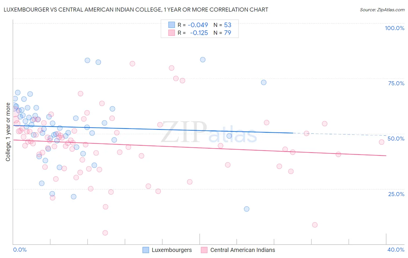 Luxembourger vs Central American Indian College, 1 year or more