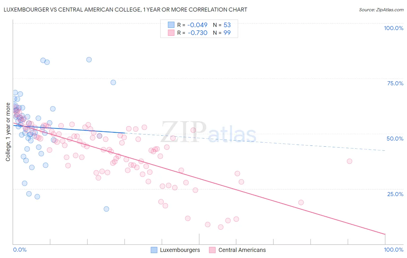 Luxembourger vs Central American College, 1 year or more
