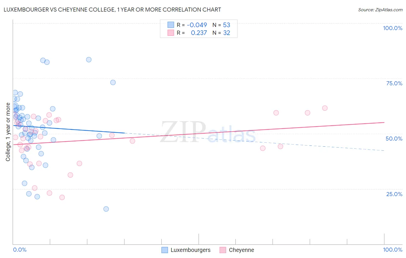 Luxembourger vs Cheyenne College, 1 year or more