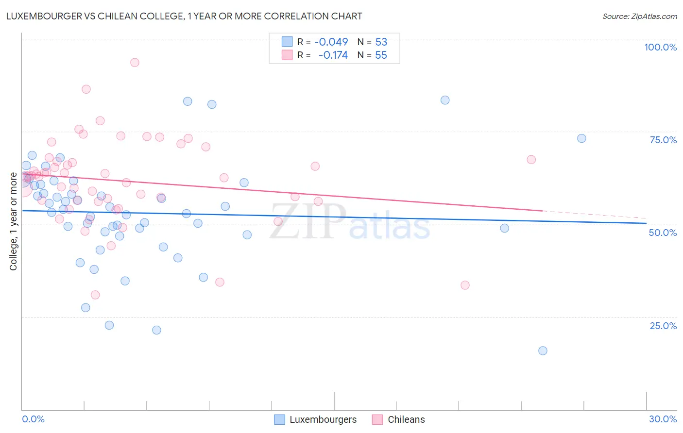 Luxembourger vs Chilean College, 1 year or more