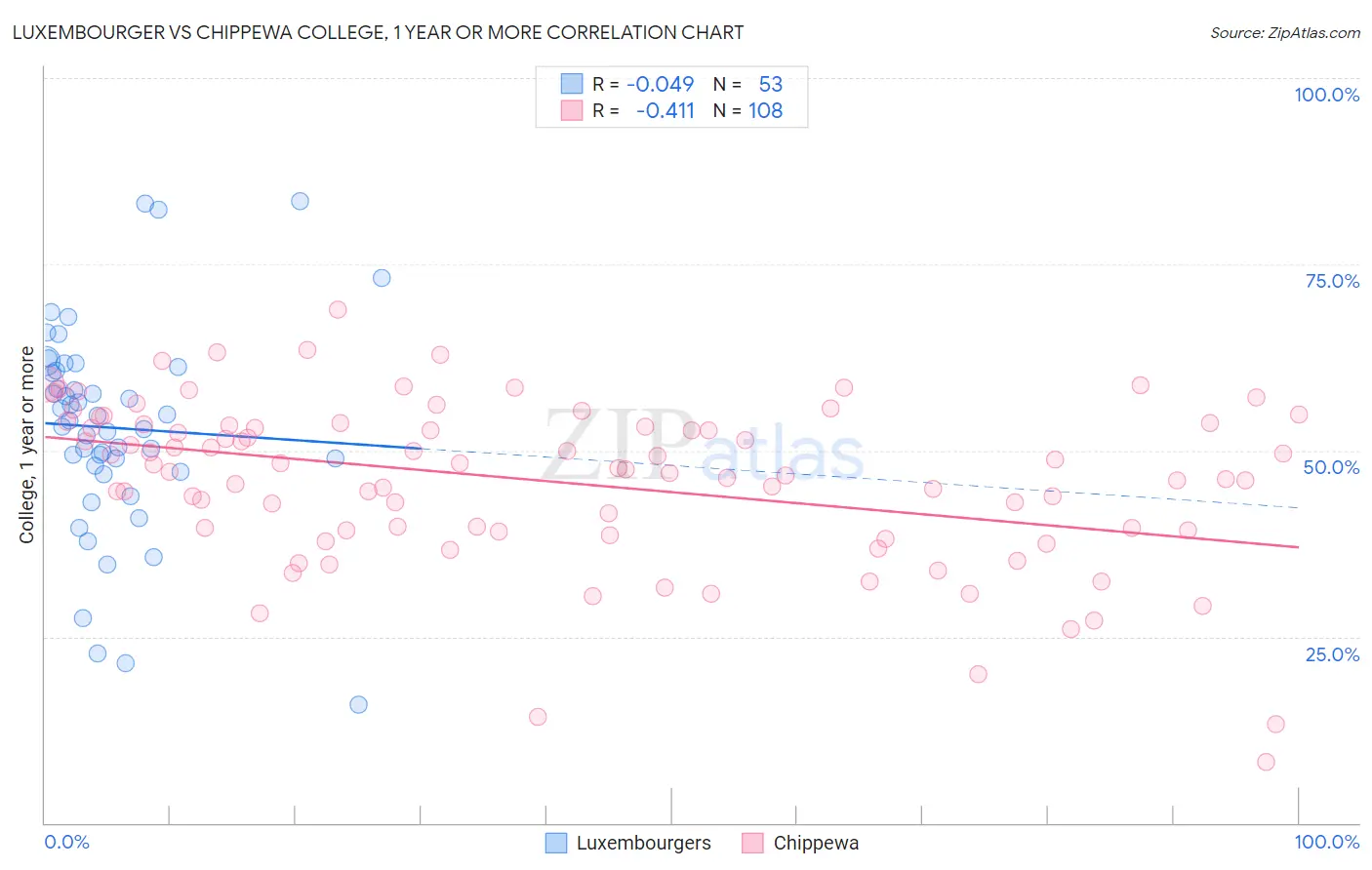 Luxembourger vs Chippewa College, 1 year or more