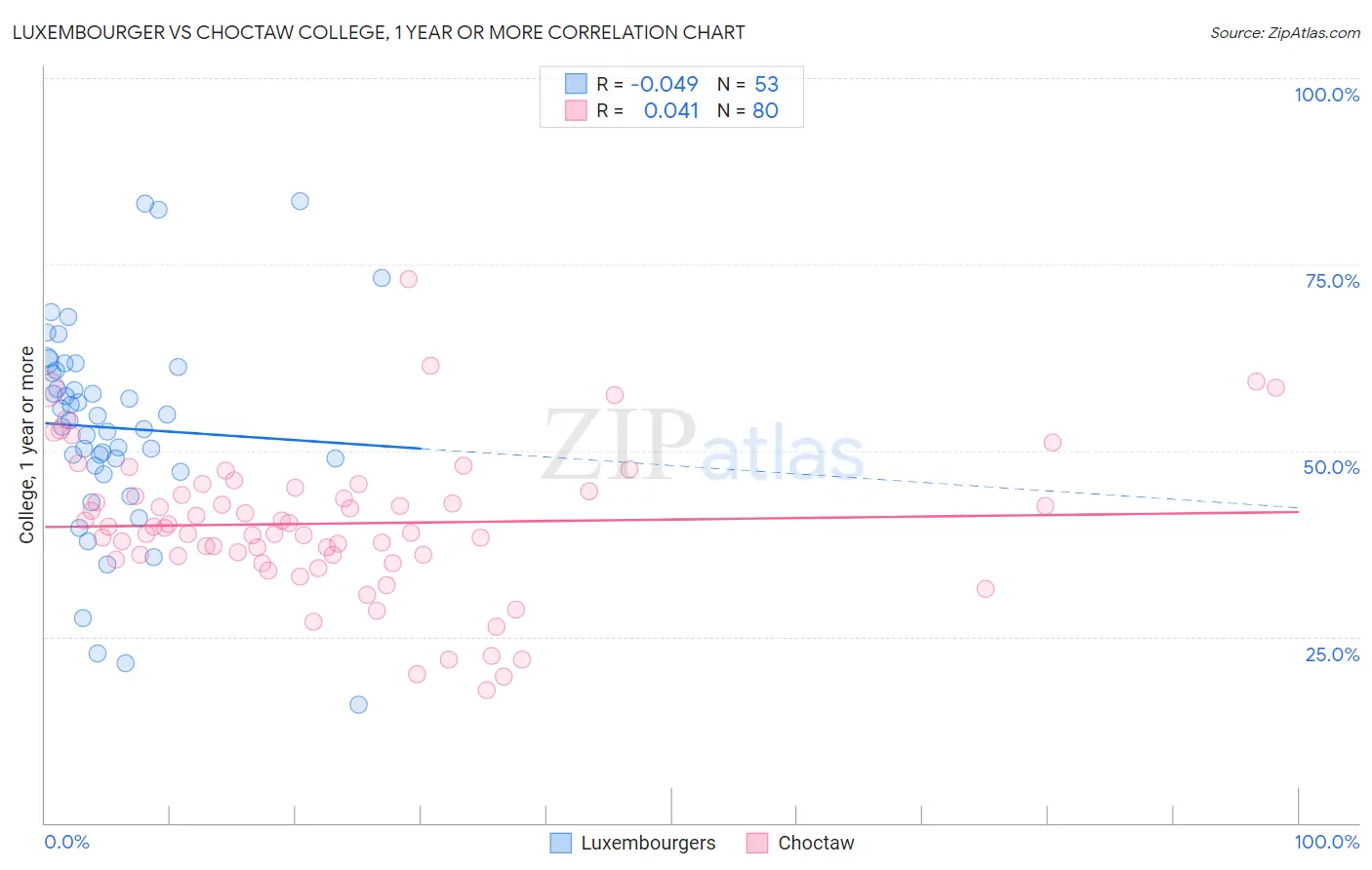 Luxembourger vs Choctaw College, 1 year or more