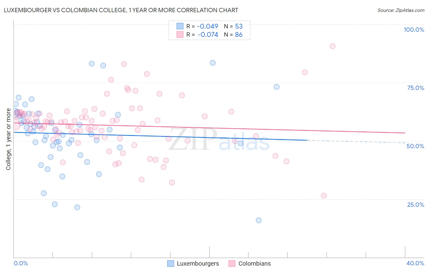 Luxembourger vs Colombian College, 1 year or more