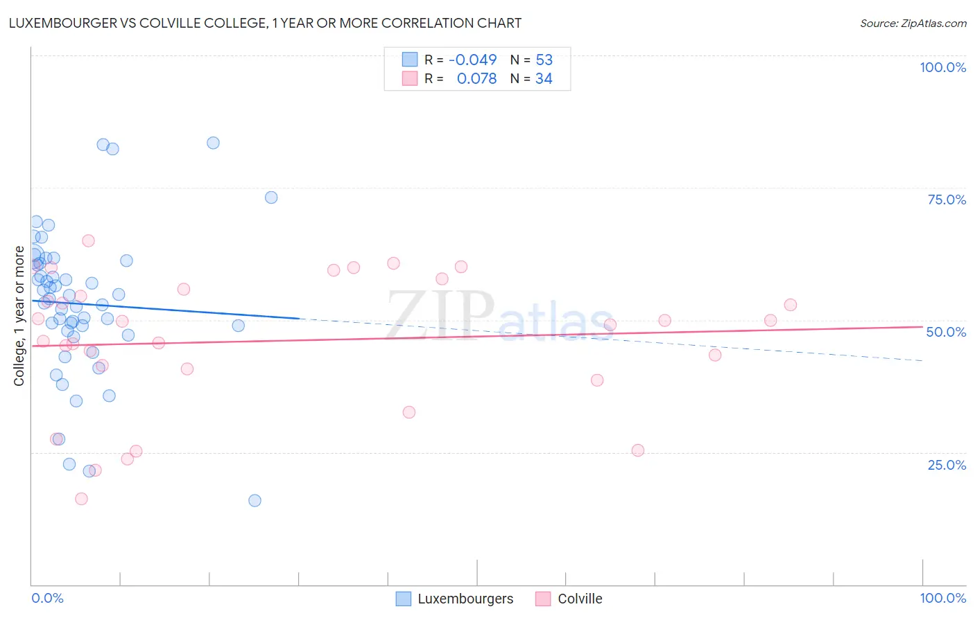Luxembourger vs Colville College, 1 year or more