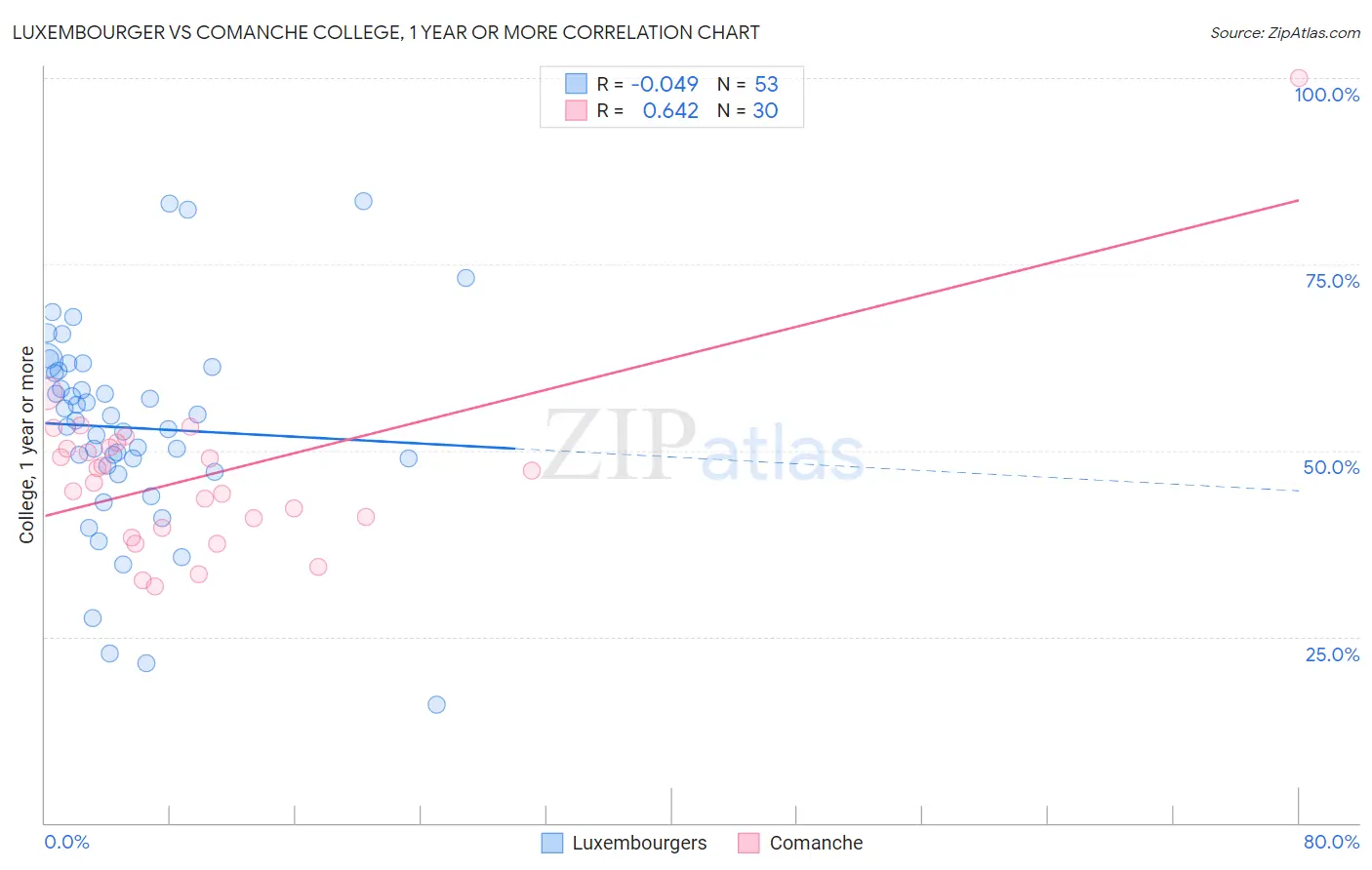 Luxembourger vs Comanche College, 1 year or more