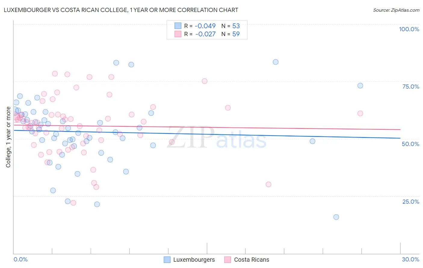Luxembourger vs Costa Rican College, 1 year or more