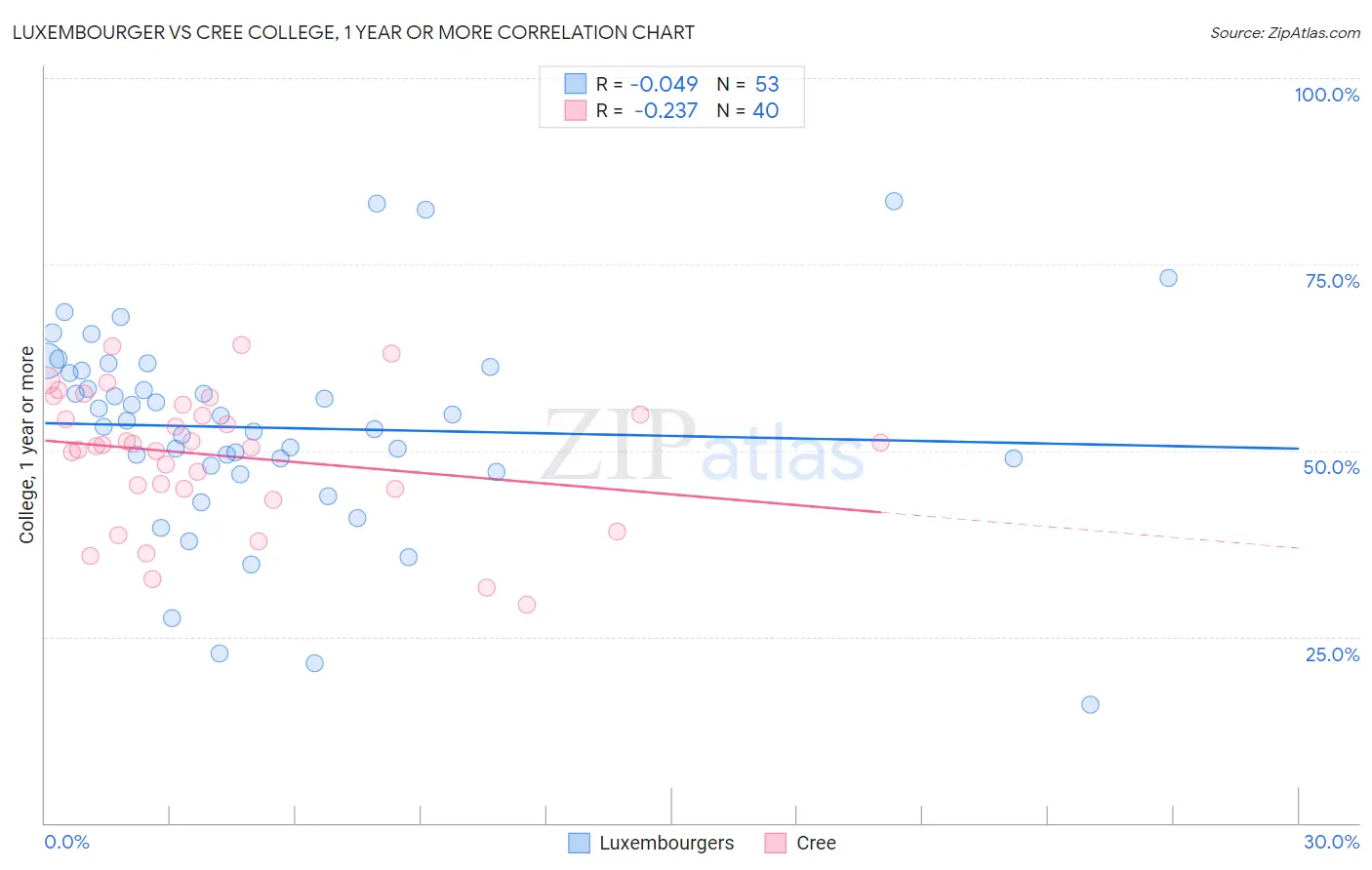 Luxembourger vs Cree College, 1 year or more