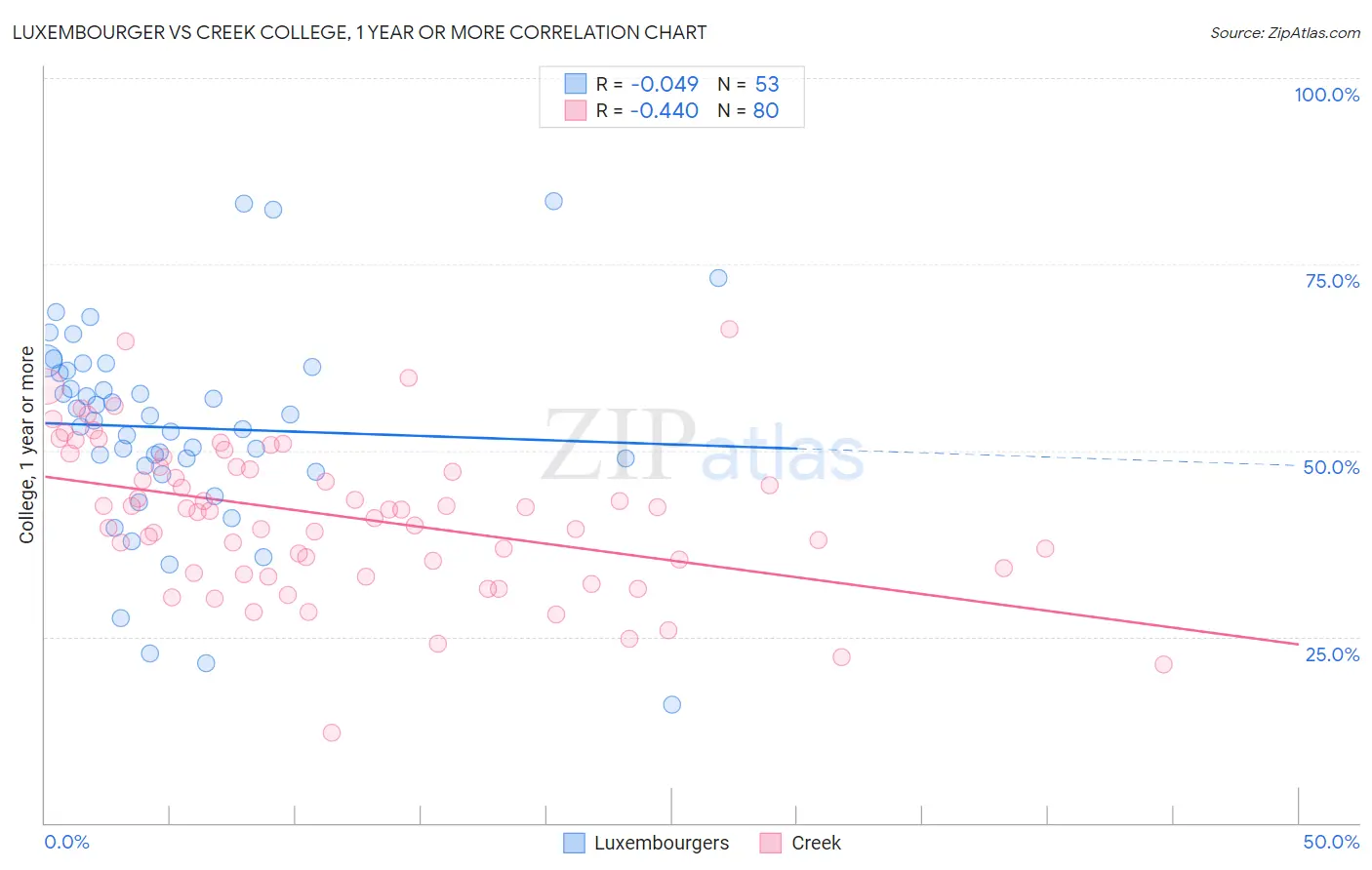 Luxembourger vs Creek College, 1 year or more