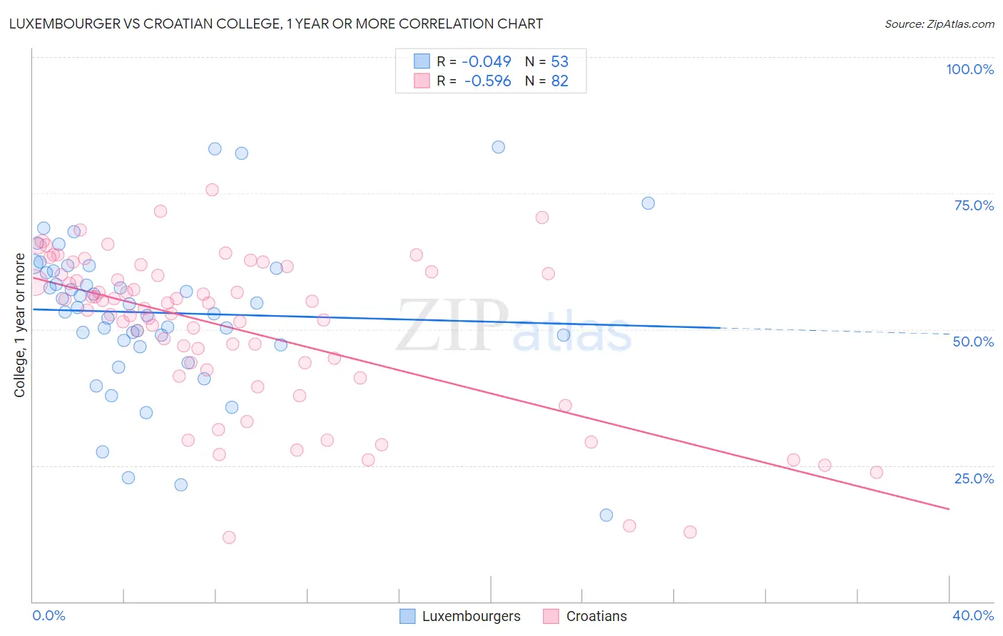 Luxembourger vs Croatian College, 1 year or more