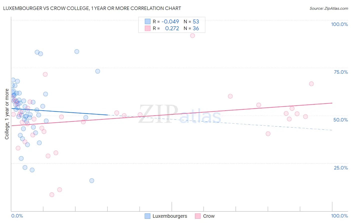 Luxembourger vs Crow College, 1 year or more