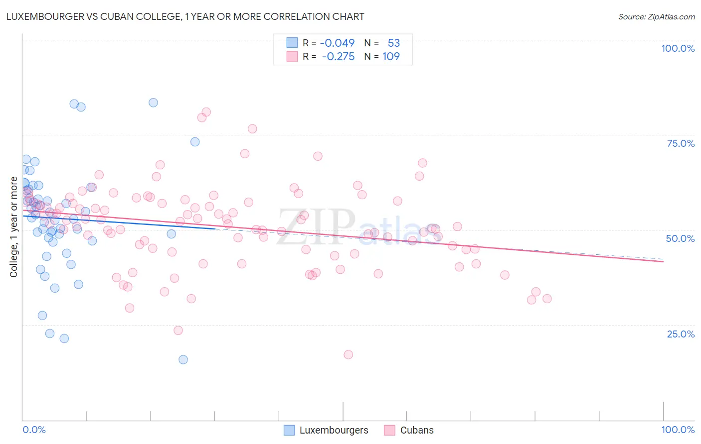 Luxembourger vs Cuban College, 1 year or more