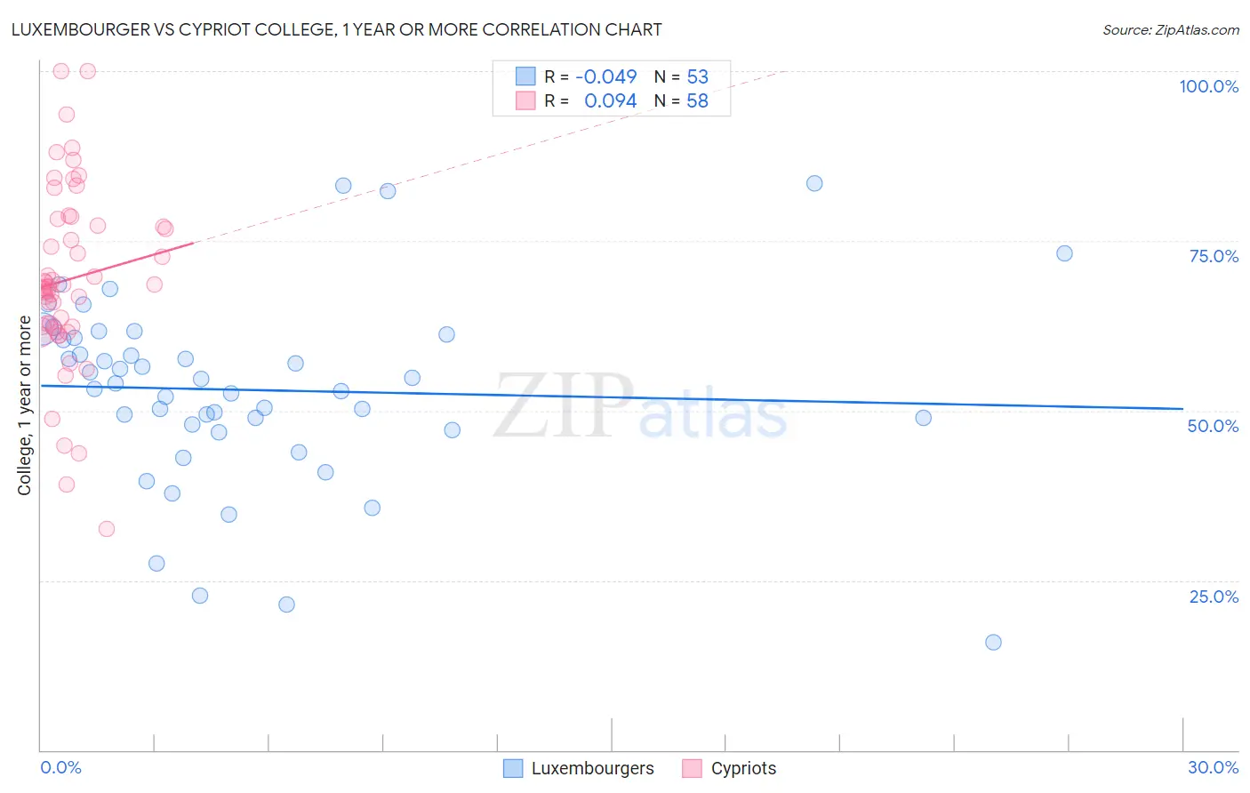 Luxembourger vs Cypriot College, 1 year or more