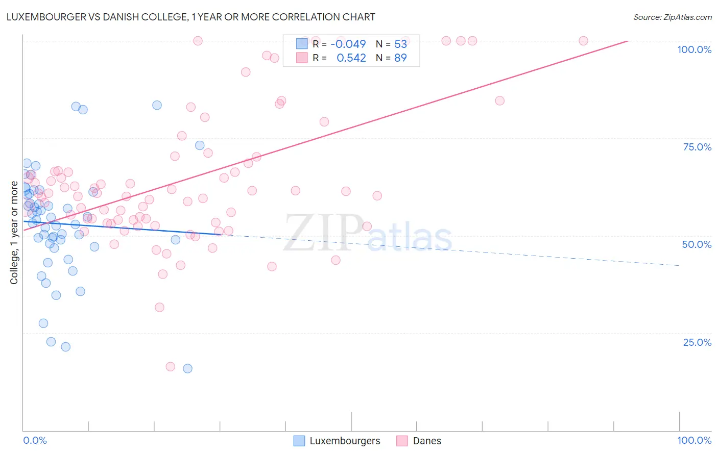 Luxembourger vs Danish College, 1 year or more