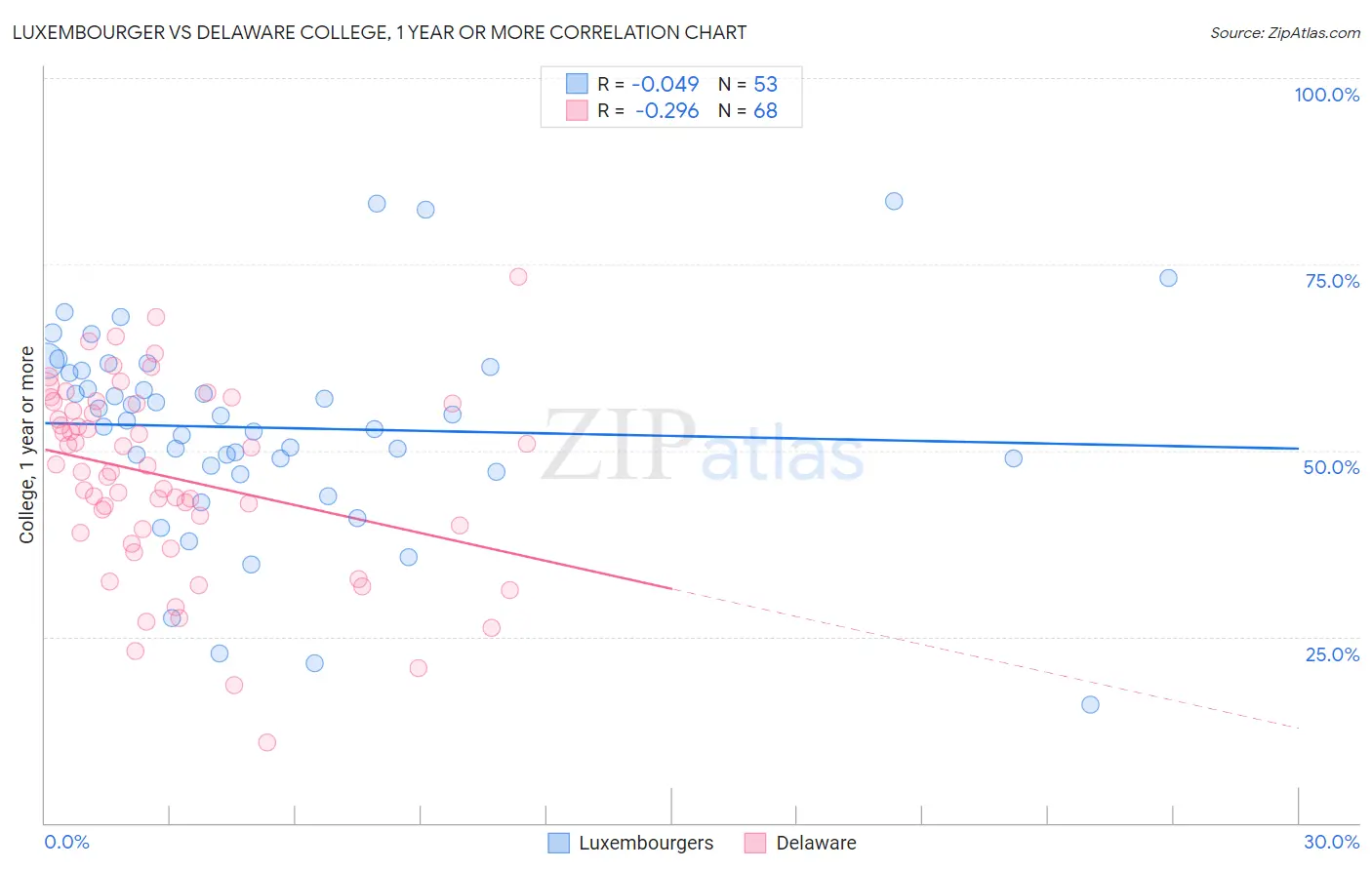 Luxembourger vs Delaware College, 1 year or more