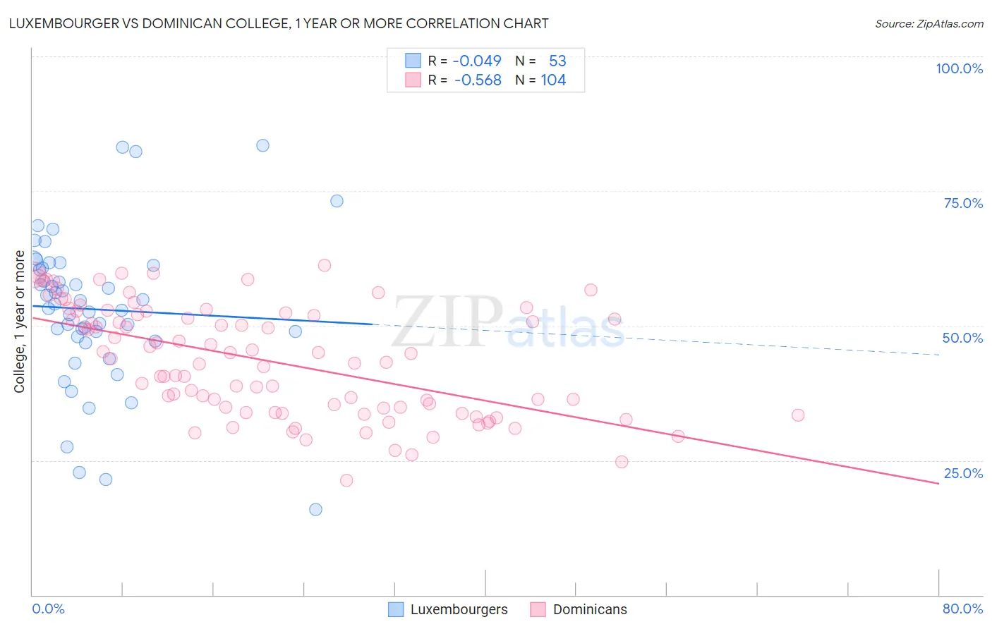Luxembourger vs Dominican College, 1 year or more