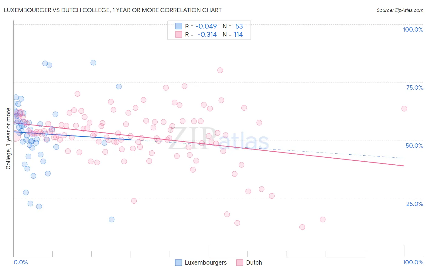 Luxembourger vs Dutch College, 1 year or more