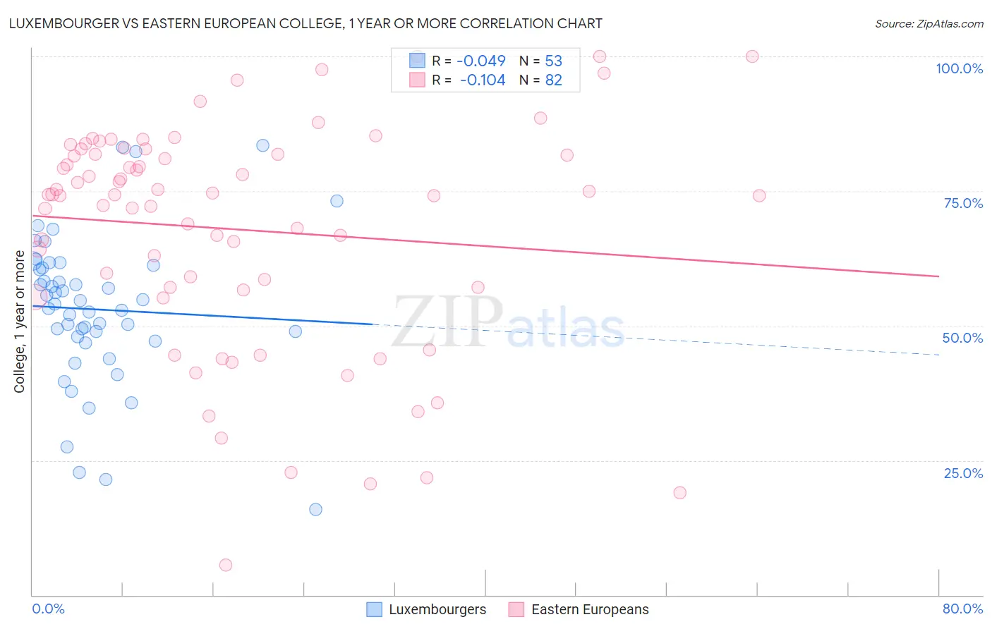 Luxembourger vs Eastern European College, 1 year or more