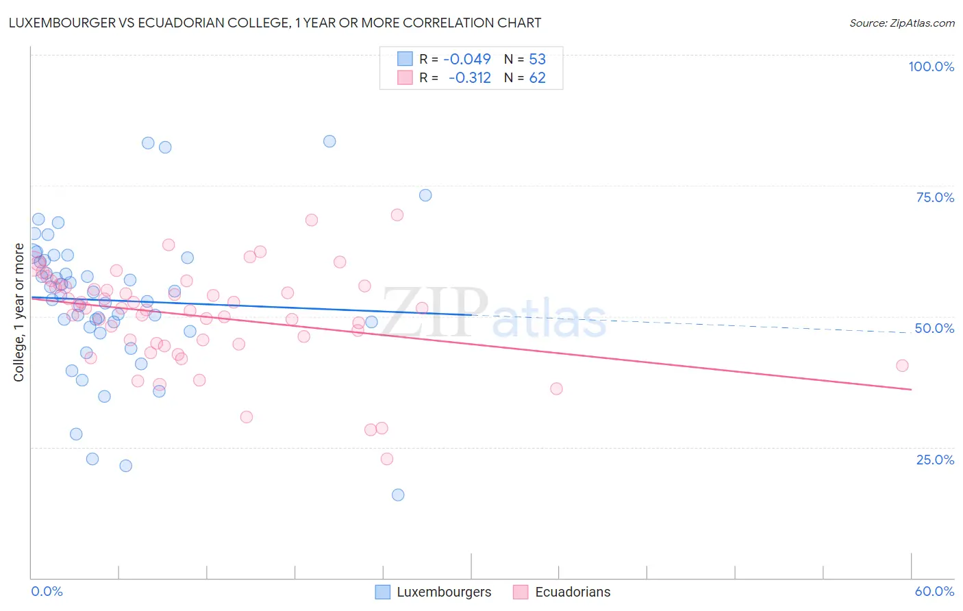 Luxembourger vs Ecuadorian College, 1 year or more