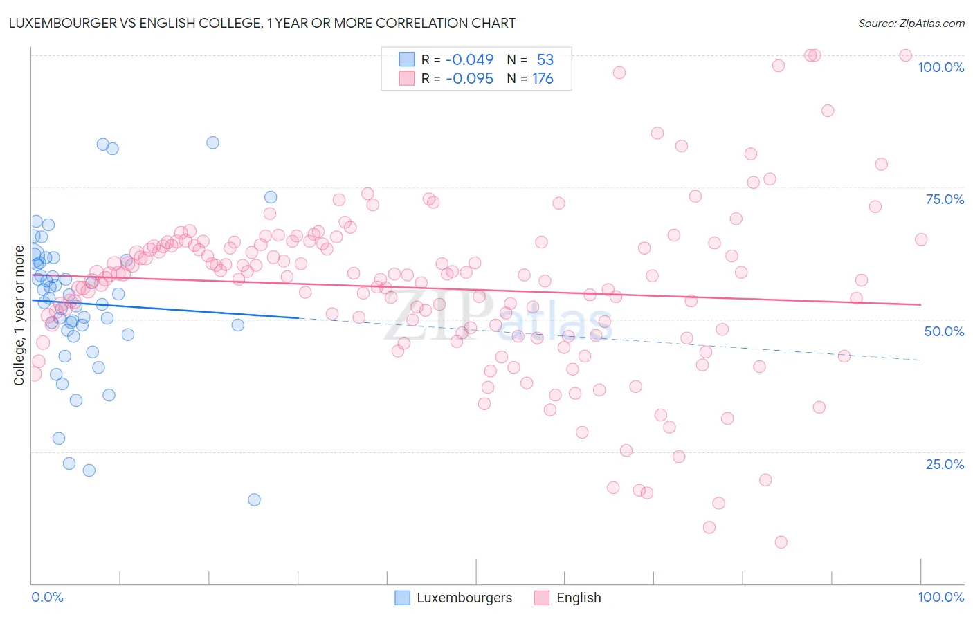 Luxembourger vs English College, 1 year or more
