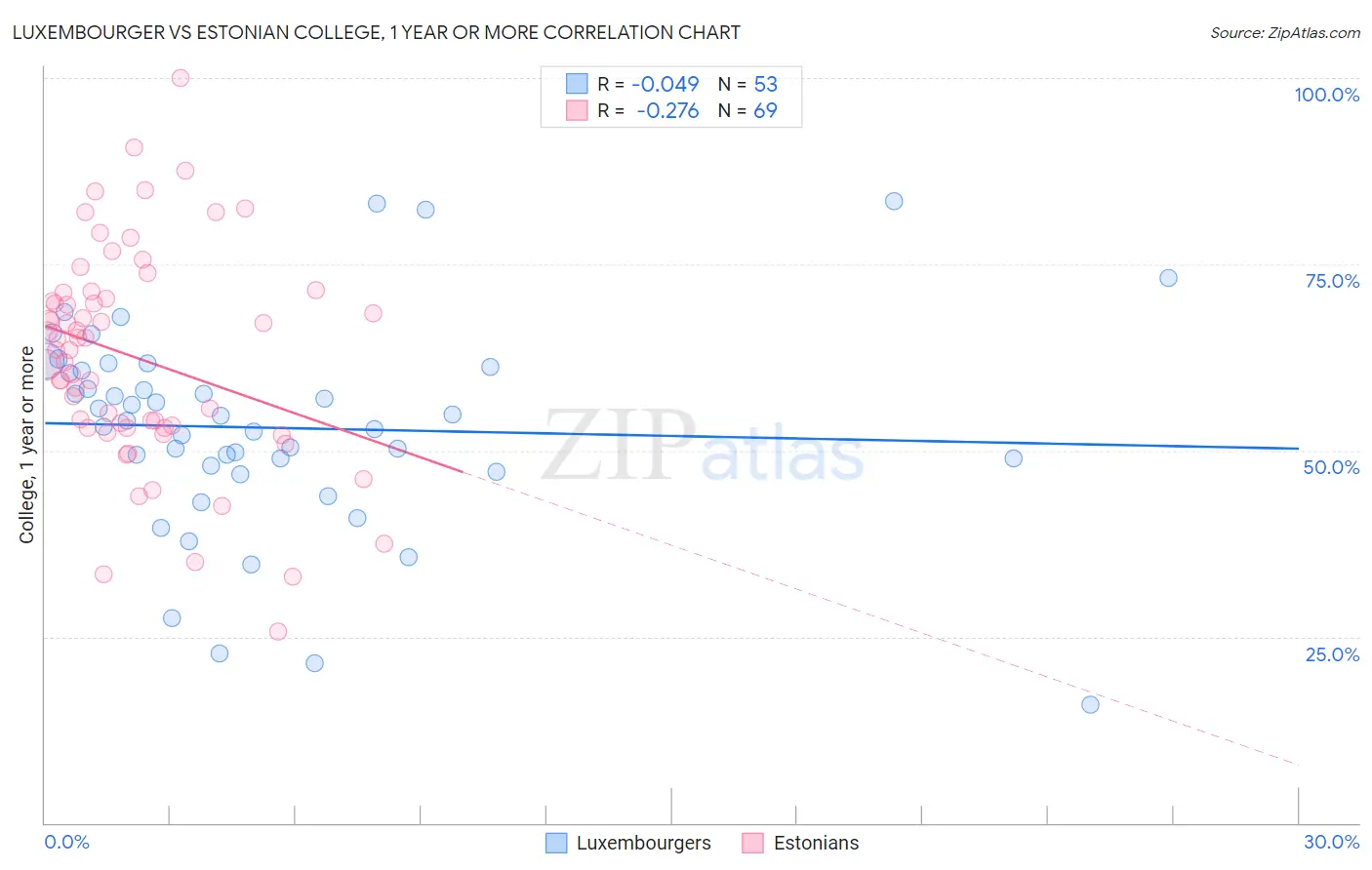 Luxembourger vs Estonian College, 1 year or more