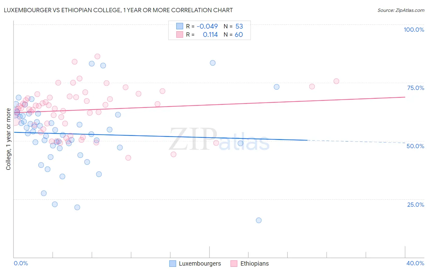Luxembourger vs Ethiopian College, 1 year or more