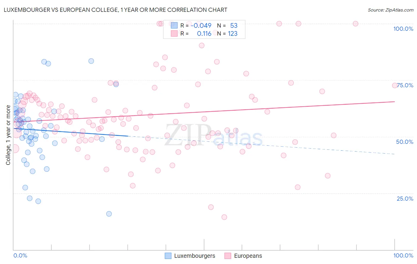 Luxembourger vs European College, 1 year or more