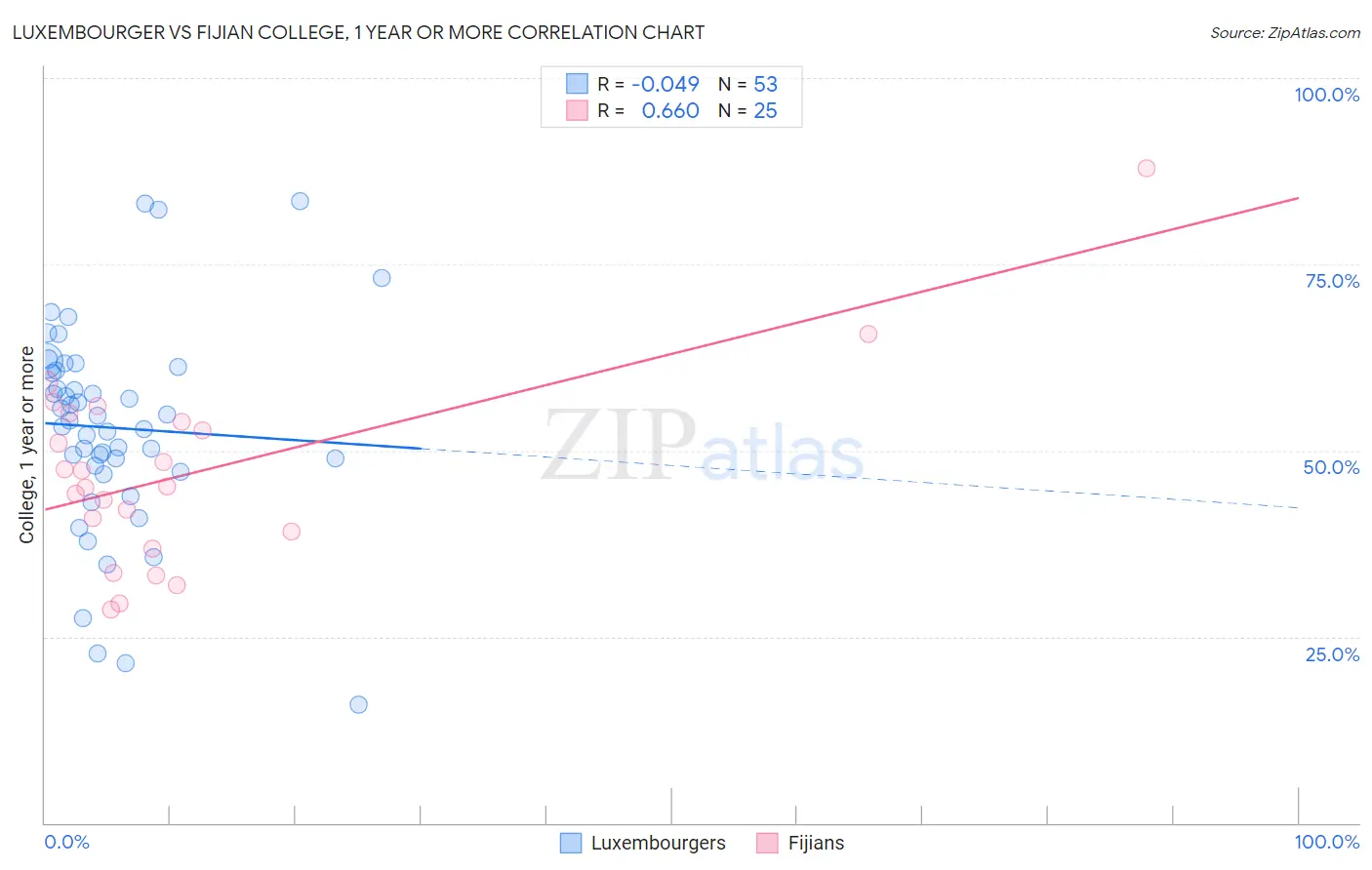 Luxembourger vs Fijian College, 1 year or more