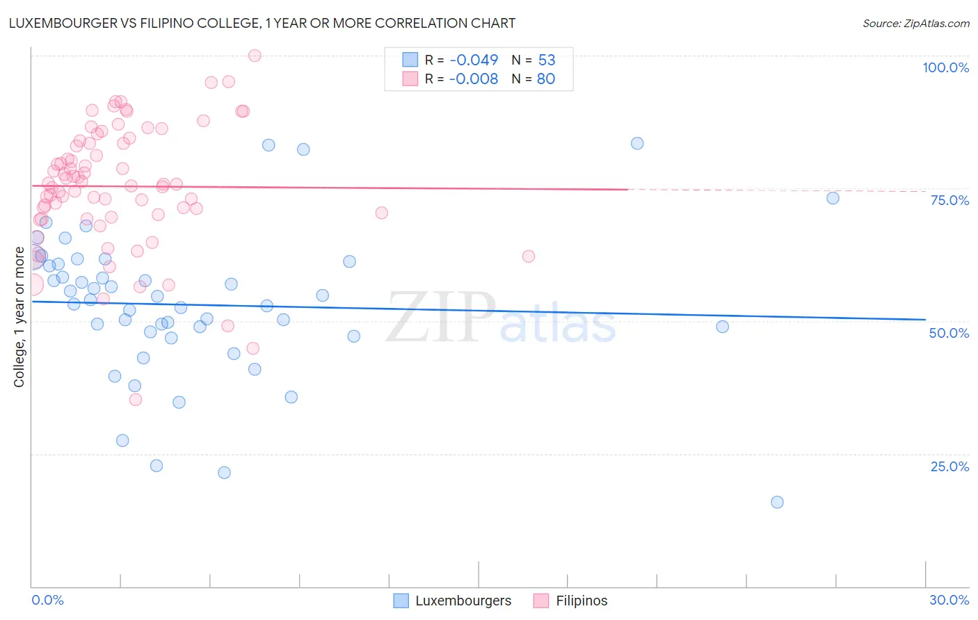 Luxembourger vs Filipino College, 1 year or more