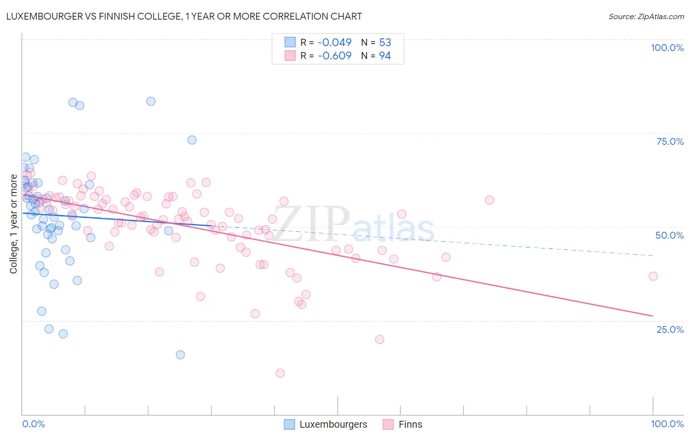 Luxembourger vs Finnish College, 1 year or more