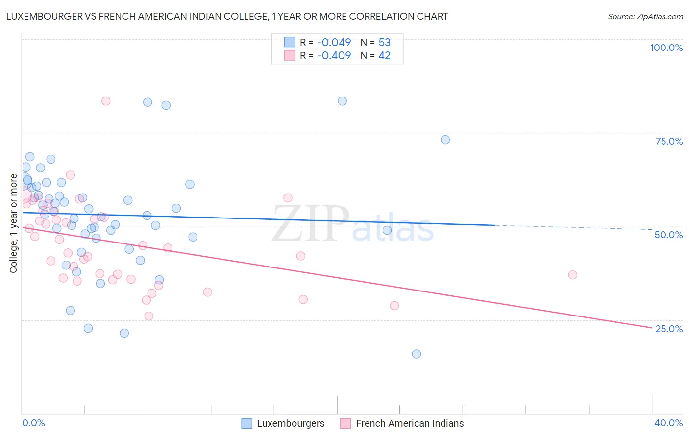 Luxembourger vs French American Indian College, 1 year or more