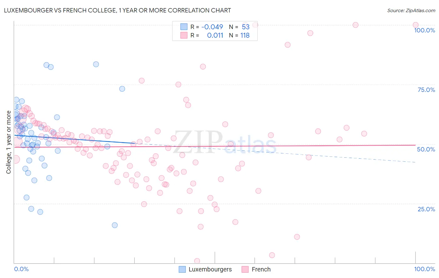 Luxembourger vs French College, 1 year or more