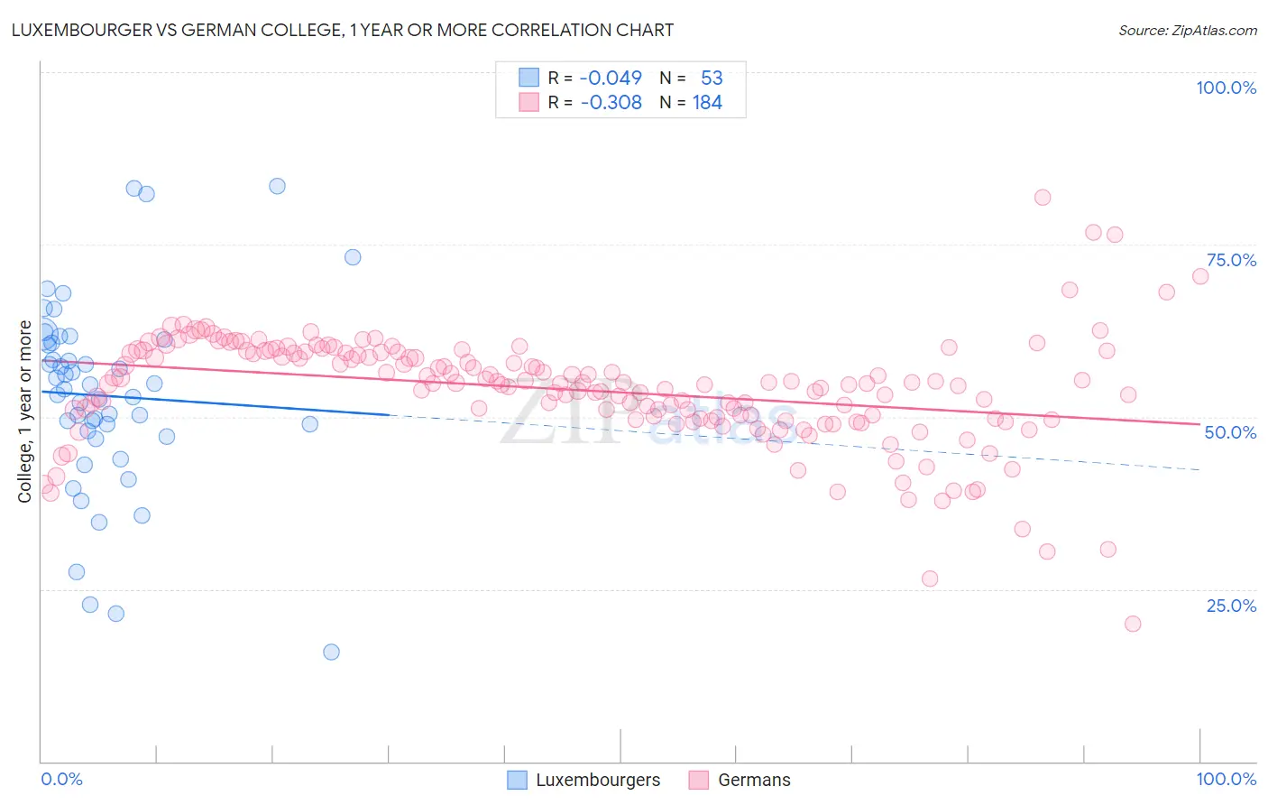 Luxembourger vs German College, 1 year or more