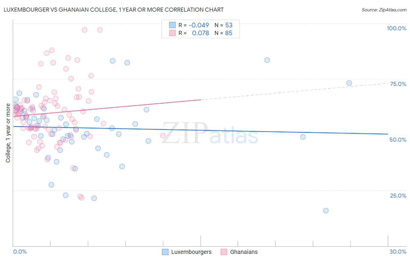 Luxembourger vs Ghanaian College, 1 year or more