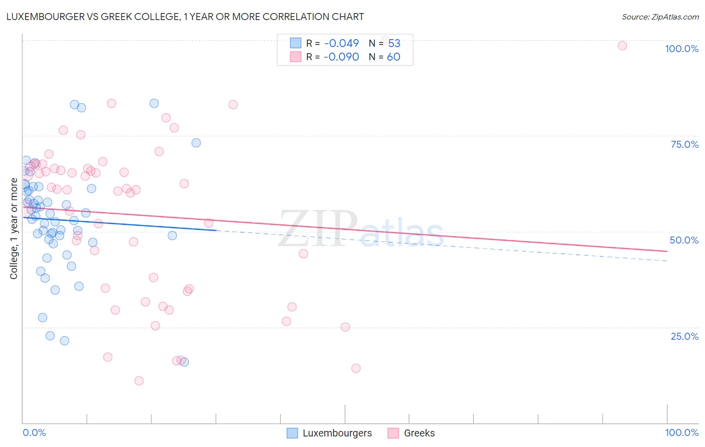 Luxembourger vs Greek College, 1 year or more