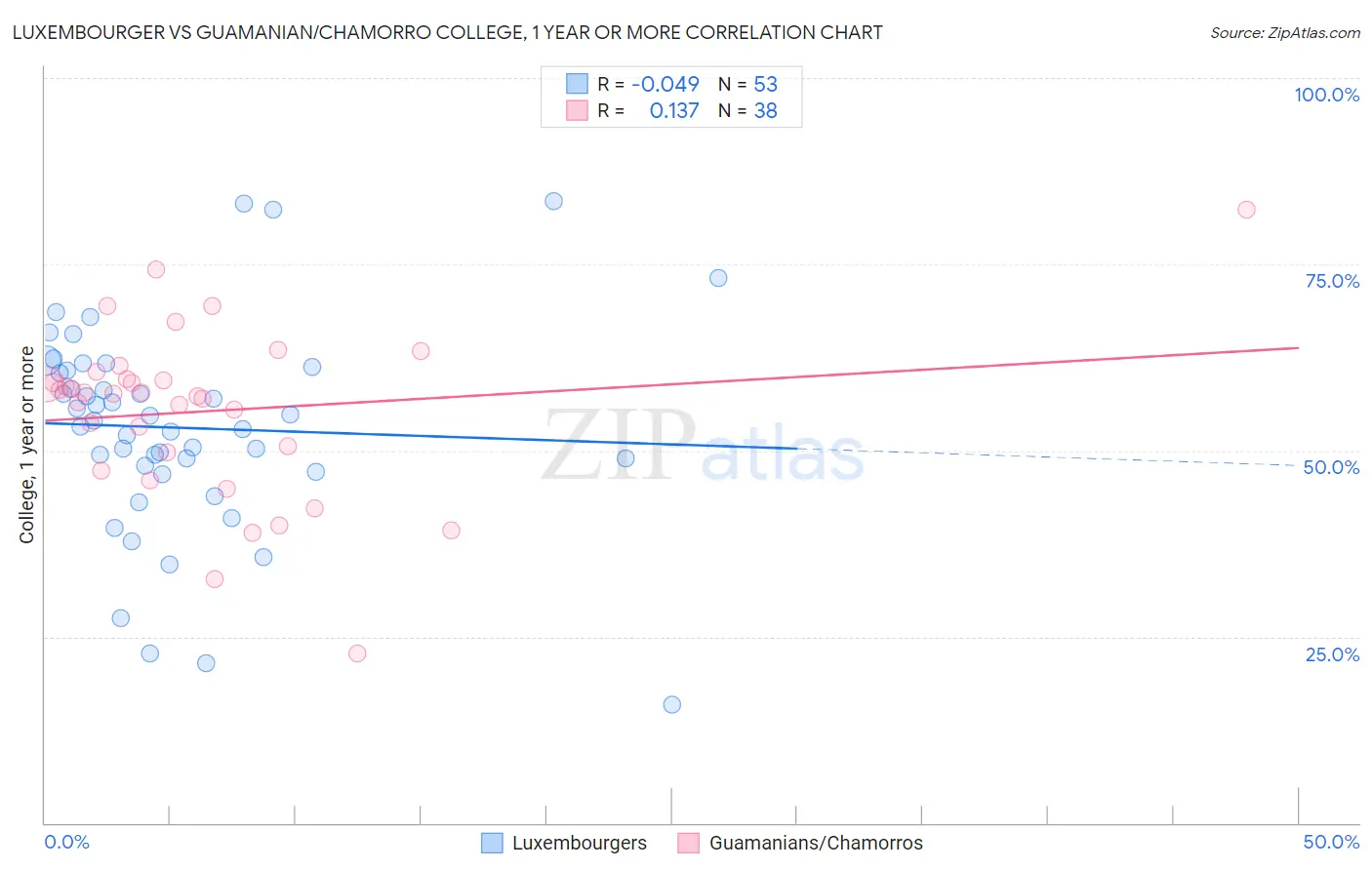 Luxembourger vs Guamanian/Chamorro College, 1 year or more