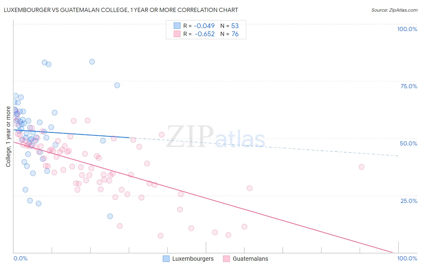 Luxembourger vs Guatemalan College, 1 year or more