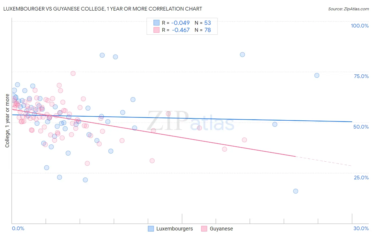Luxembourger vs Guyanese College, 1 year or more