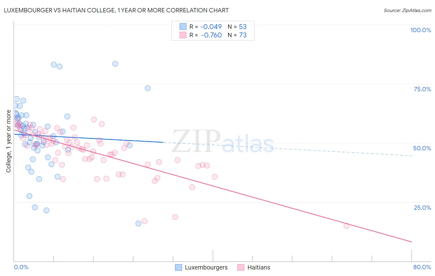 Luxembourger vs Haitian College, 1 year or more