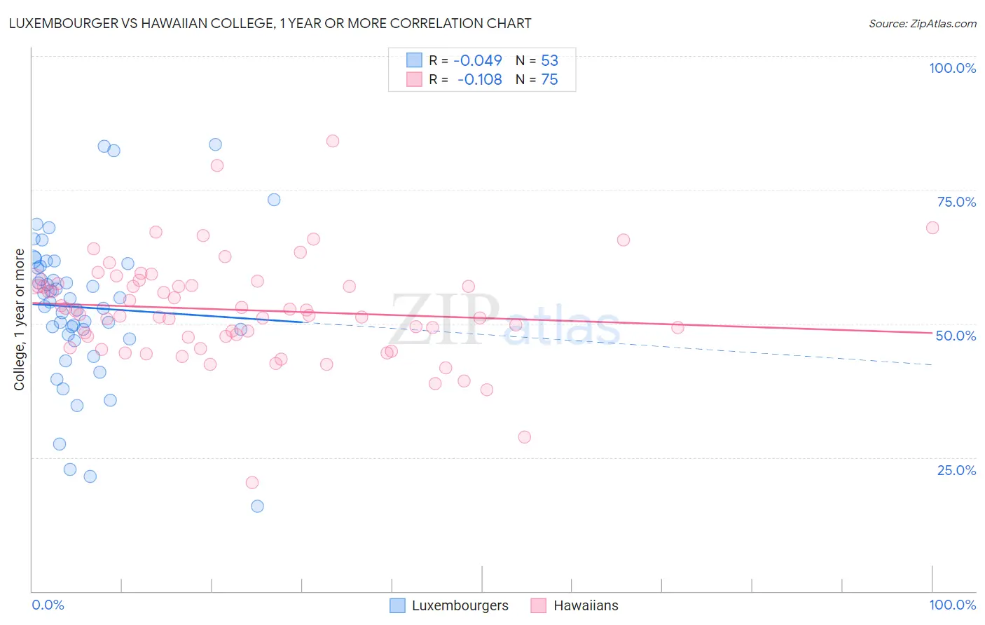 Luxembourger vs Hawaiian College, 1 year or more