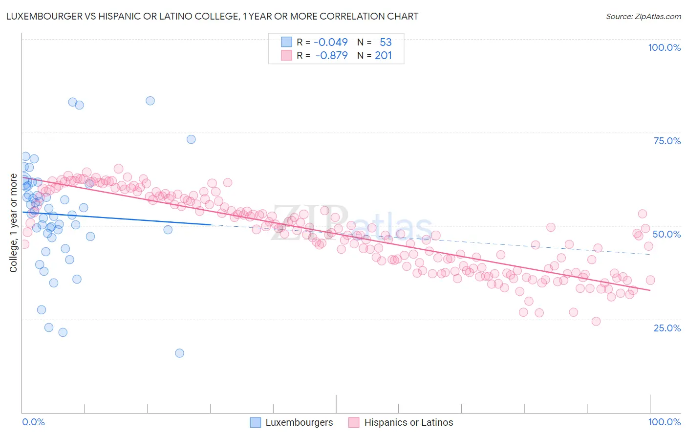 Luxembourger vs Hispanic or Latino College, 1 year or more