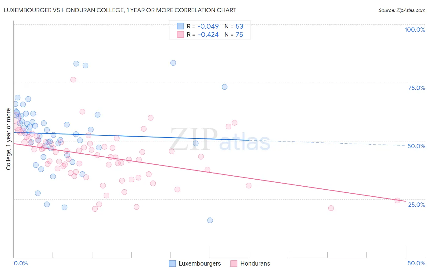 Luxembourger vs Honduran College, 1 year or more