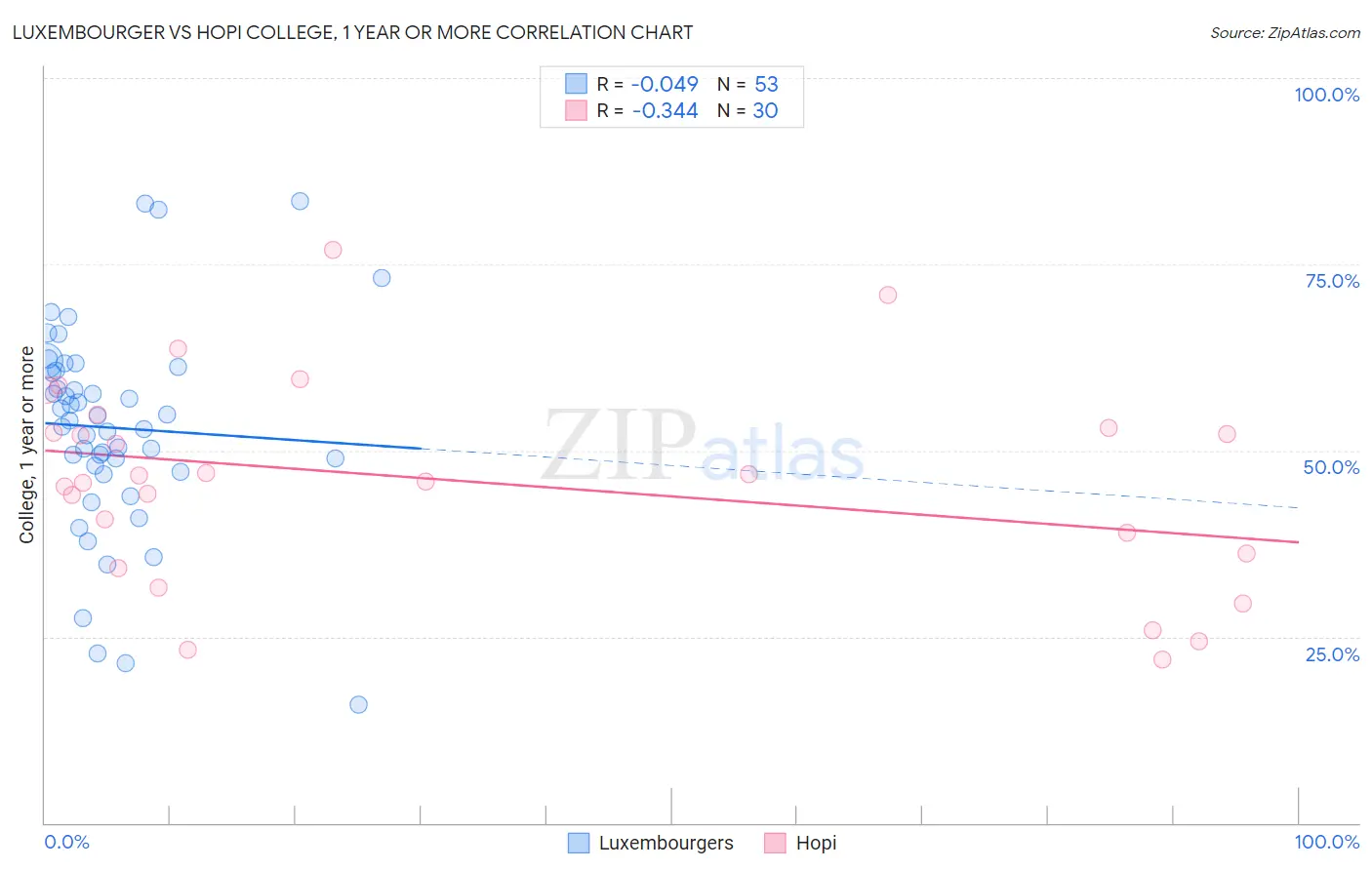 Luxembourger vs Hopi College, 1 year or more