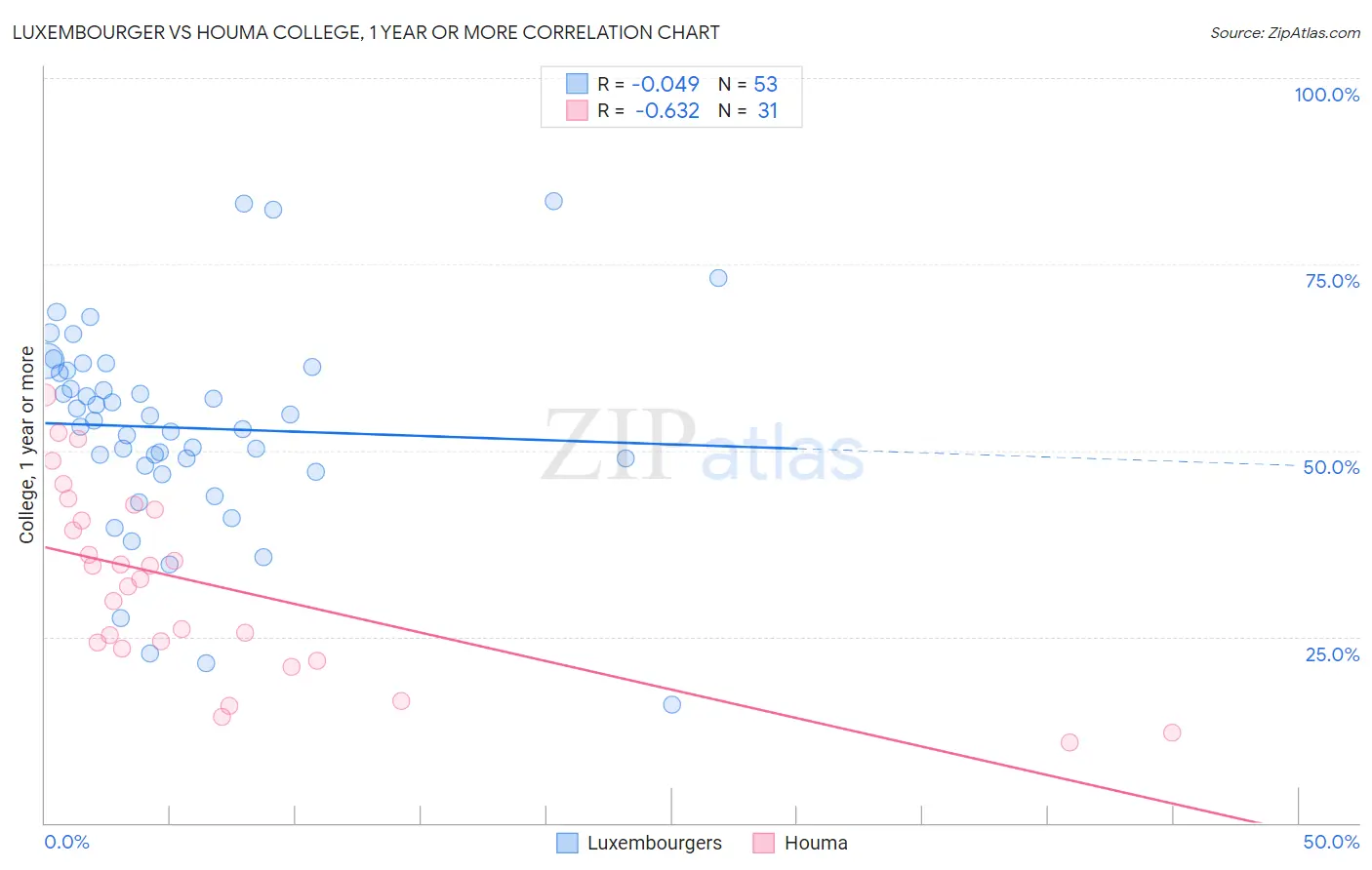 Luxembourger vs Houma College, 1 year or more
