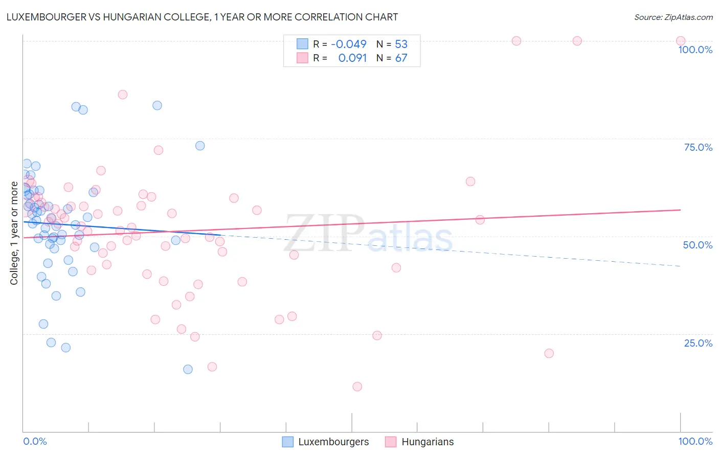 Luxembourger vs Hungarian College, 1 year or more