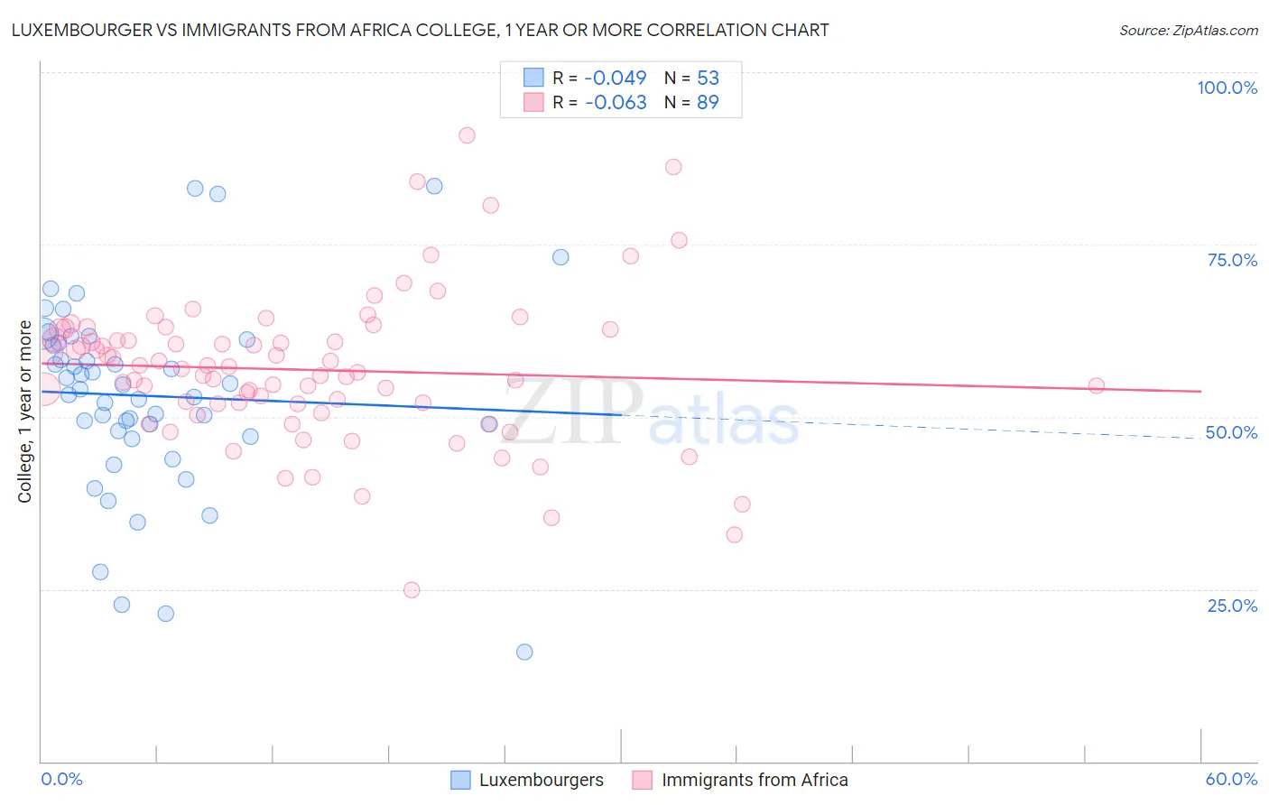 Luxembourger vs Immigrants from Africa College, 1 year or more